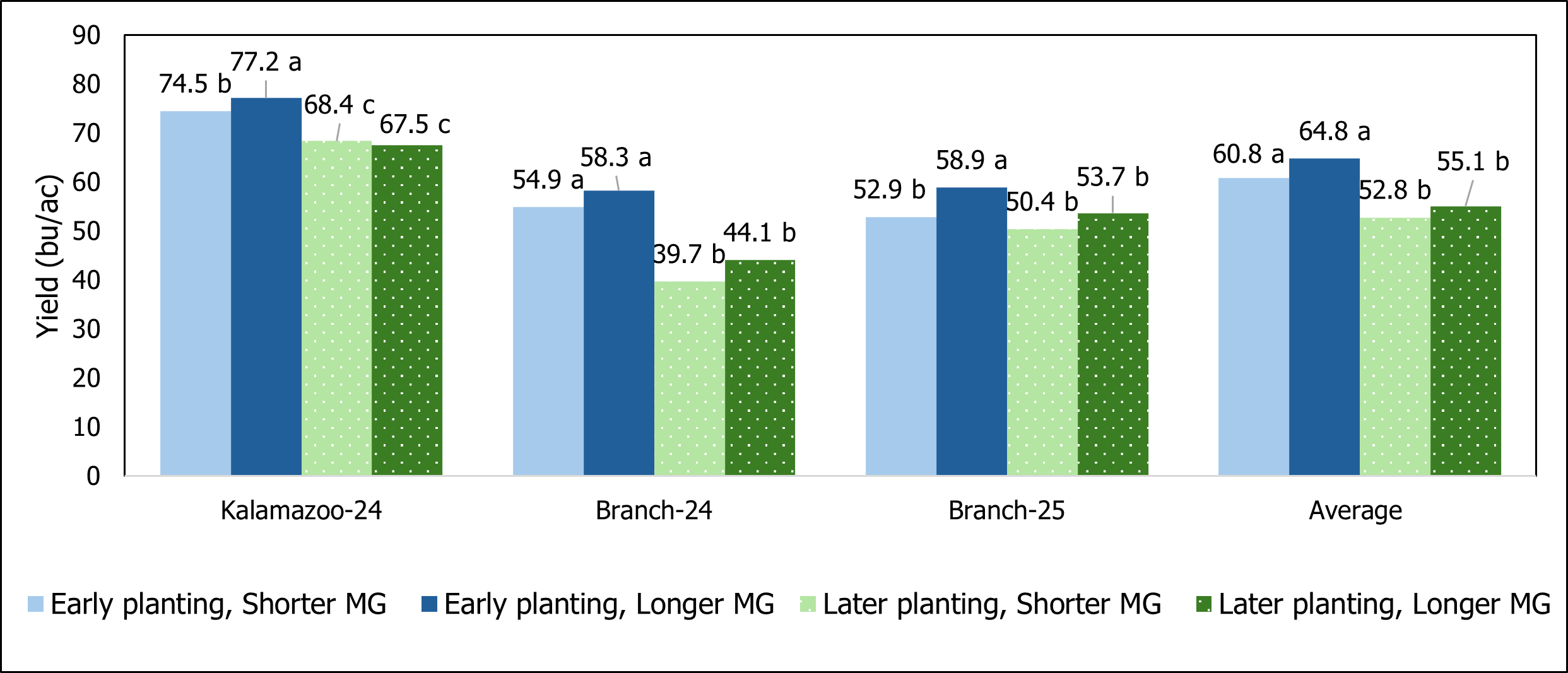 green and blue bar charts showing different soybean yields